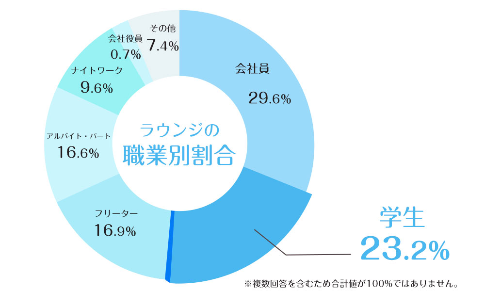 ラウンジの職業別割合
