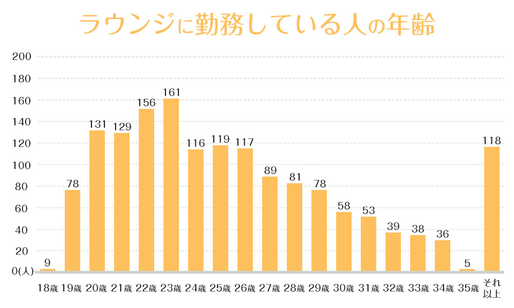 ラウンジに勤務している人の年齢