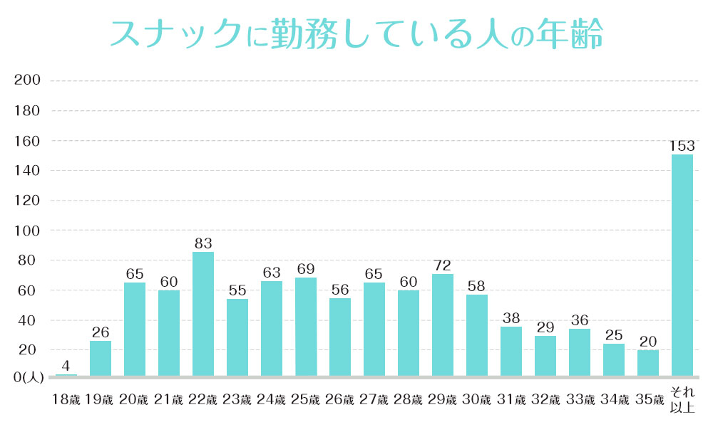 スナックに勤務している人の年齢