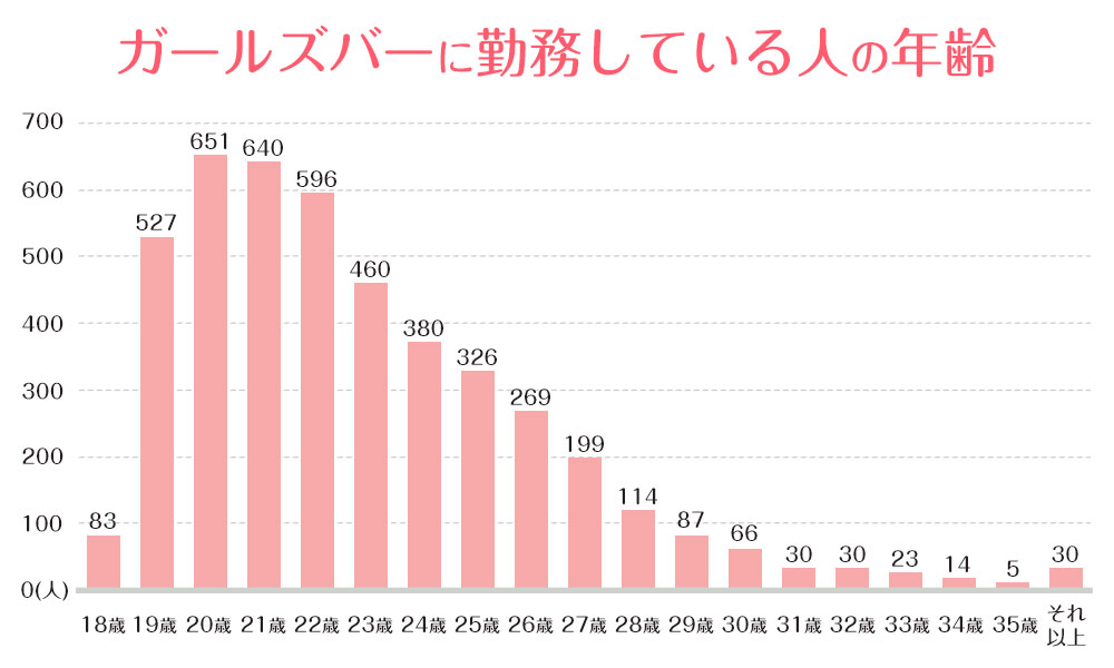 ガールズバーに勤務している人の年齢